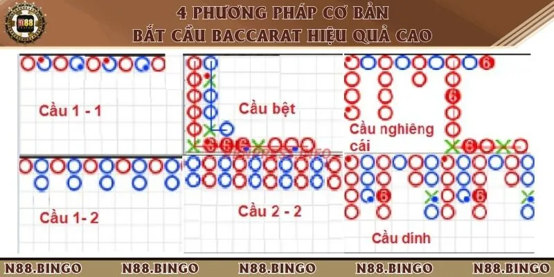 Cầu Baccarat Là Gì? Mẹo “Săn” Cầu Từ Chuyên Gia N88 Cách bắt cầu hiệu quả theo 4 phương pháp cầu đảo, gấp thếp, theo cặp, cửa nghiêng